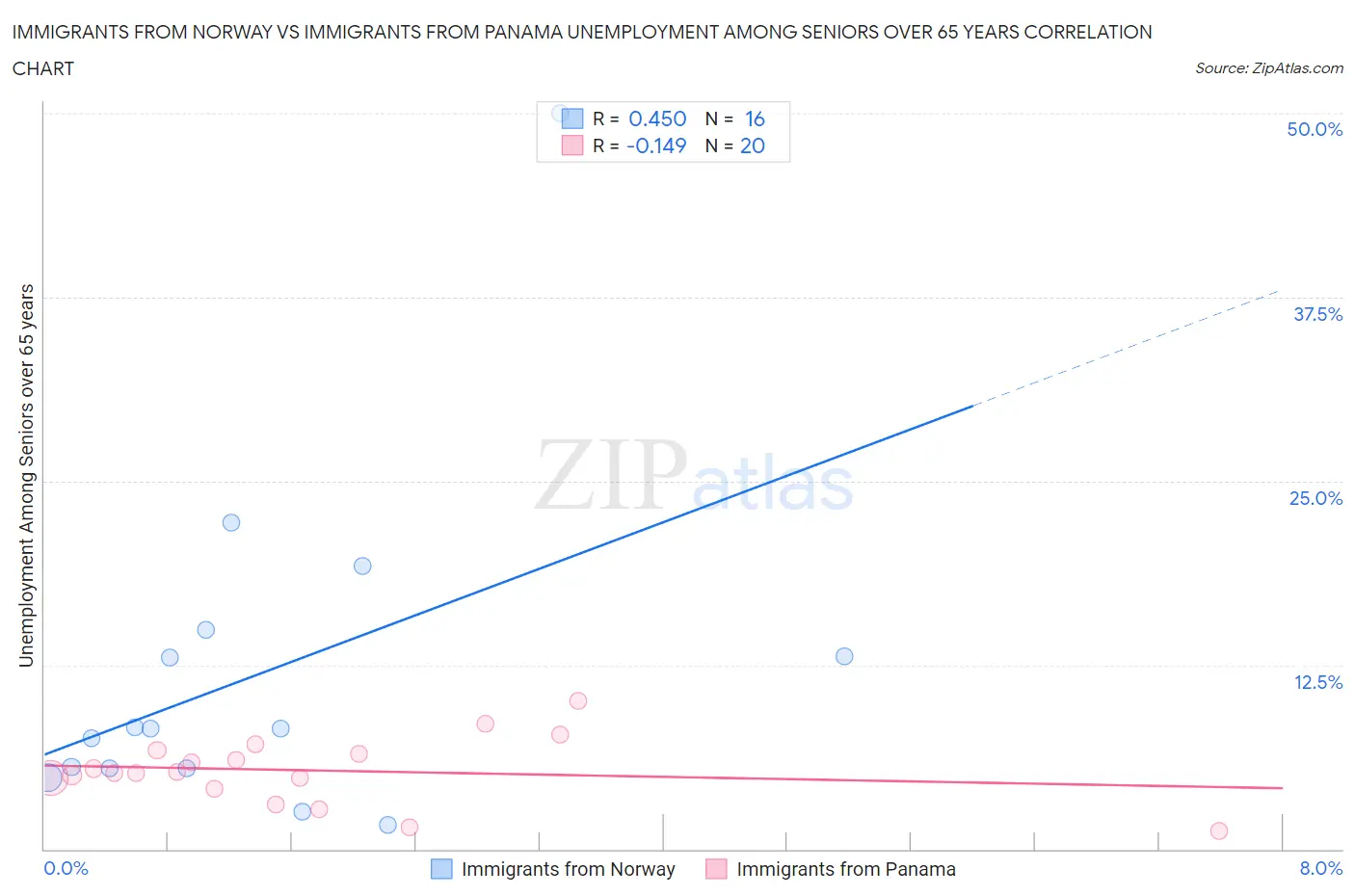 Immigrants from Norway vs Immigrants from Panama Unemployment Among Seniors over 65 years