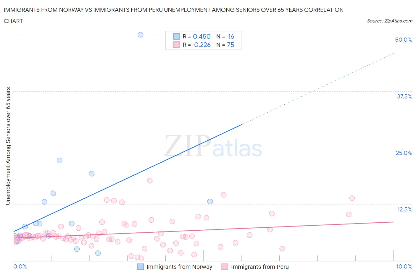 Immigrants from Norway vs Immigrants from Peru Unemployment Among Seniors over 65 years
