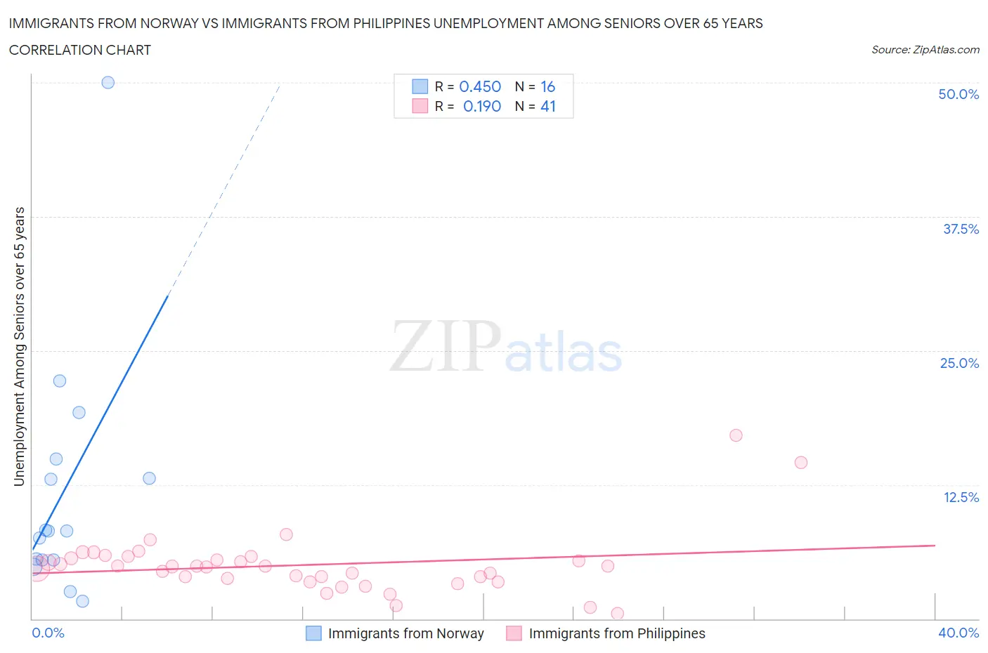 Immigrants from Norway vs Immigrants from Philippines Unemployment Among Seniors over 65 years