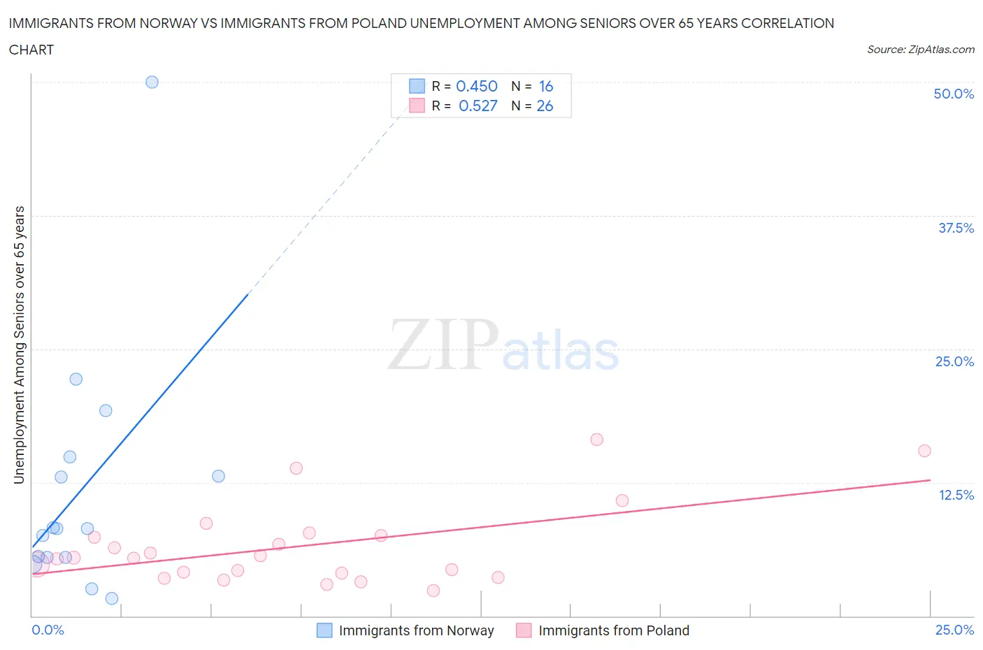 Immigrants from Norway vs Immigrants from Poland Unemployment Among Seniors over 65 years