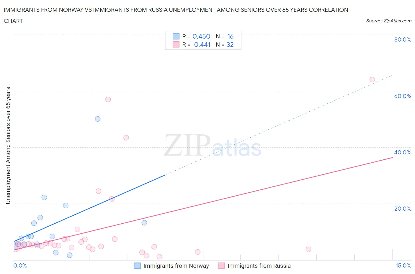Immigrants from Norway vs Immigrants from Russia Unemployment Among Seniors over 65 years