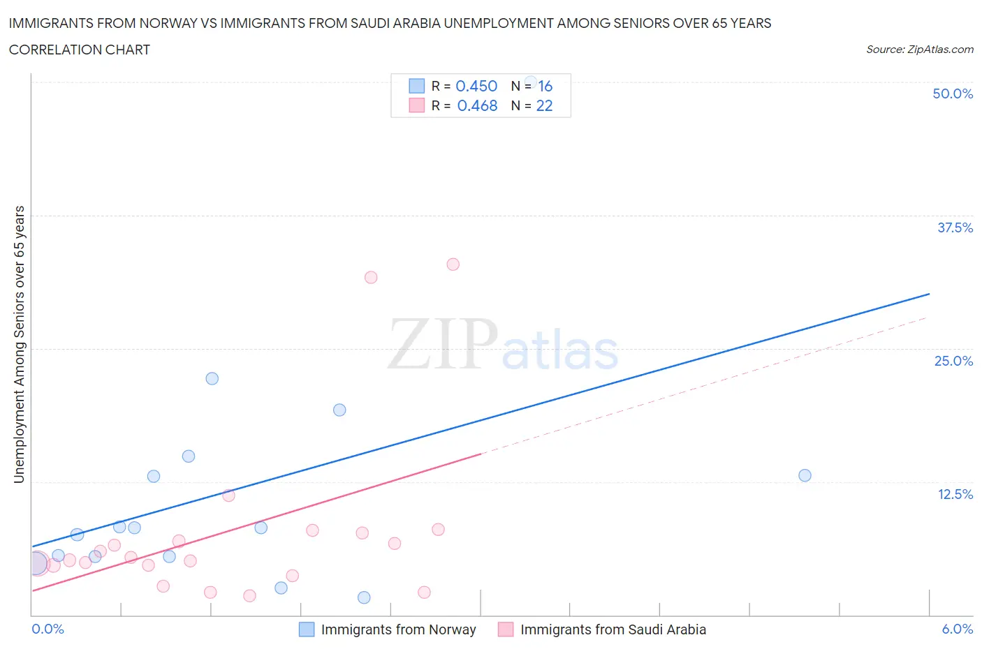 Immigrants from Norway vs Immigrants from Saudi Arabia Unemployment Among Seniors over 65 years