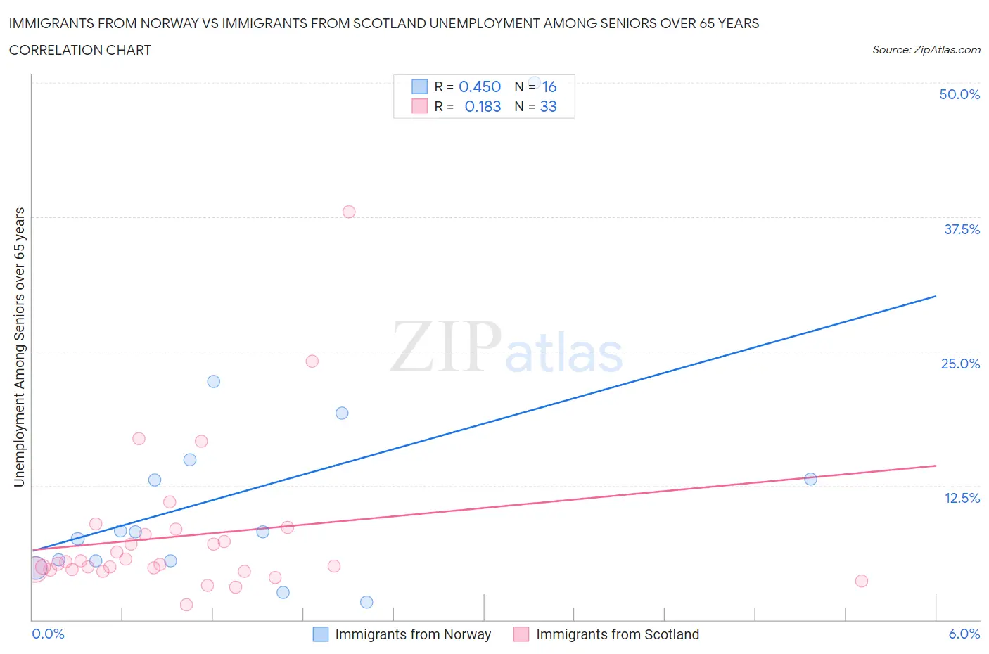 Immigrants from Norway vs Immigrants from Scotland Unemployment Among Seniors over 65 years