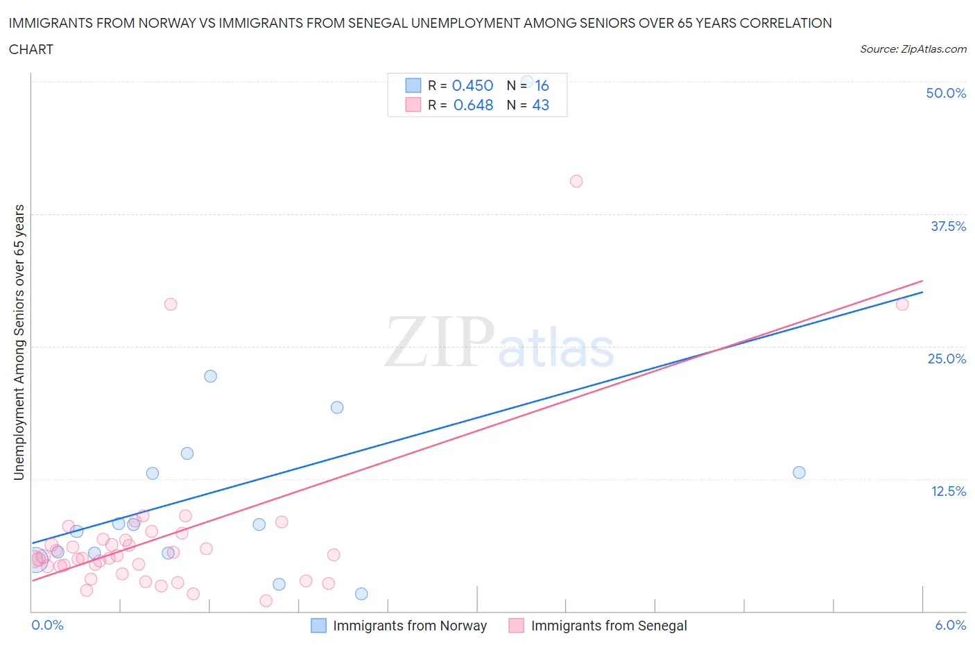 Immigrants from Norway vs Immigrants from Senegal Unemployment Among Seniors over 65 years