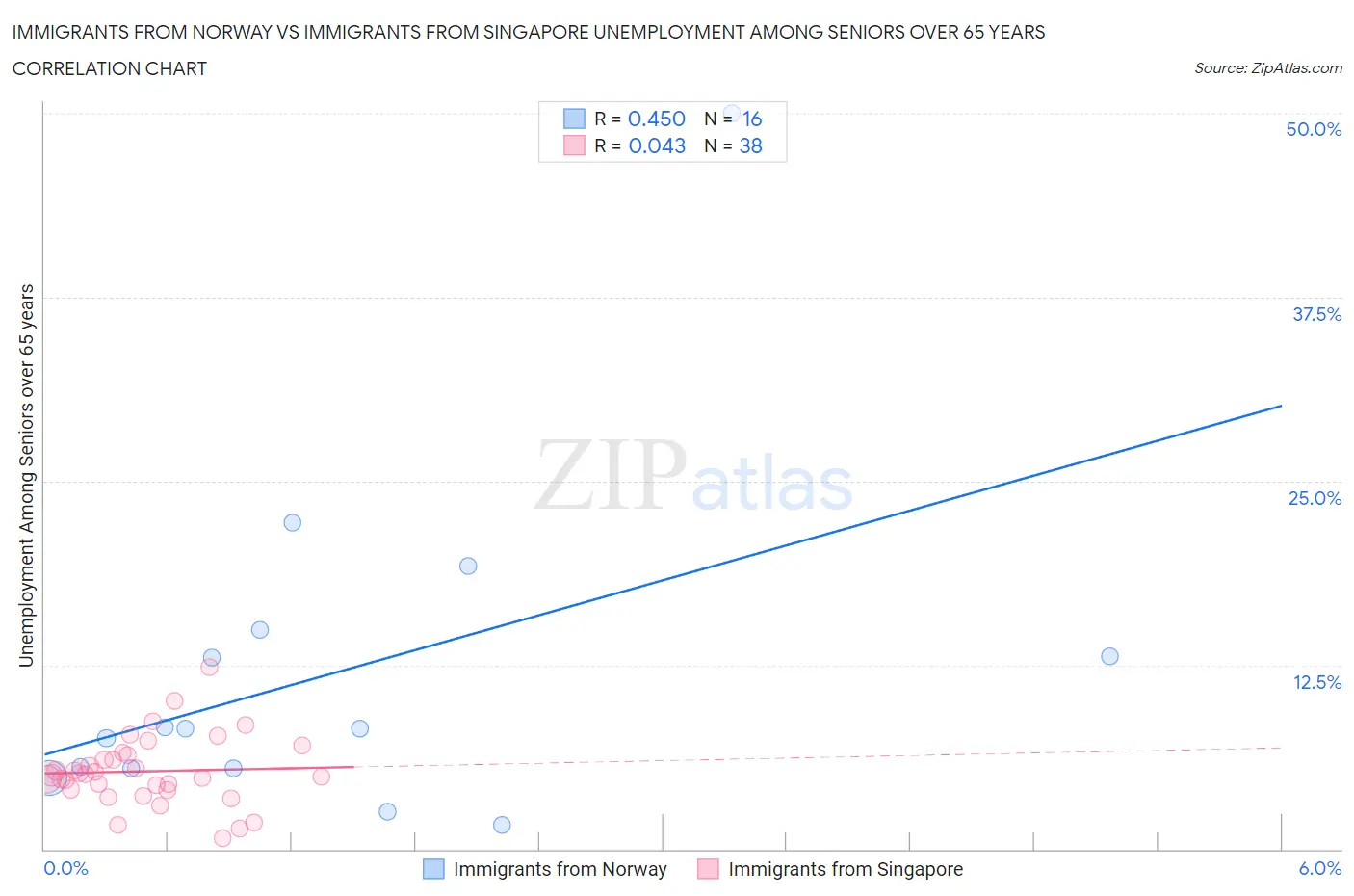 Immigrants from Norway vs Immigrants from Singapore Unemployment Among Seniors over 65 years