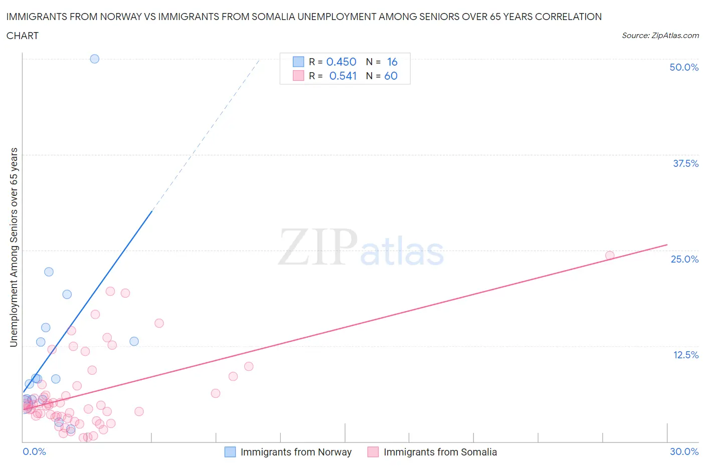 Immigrants from Norway vs Immigrants from Somalia Unemployment Among Seniors over 65 years