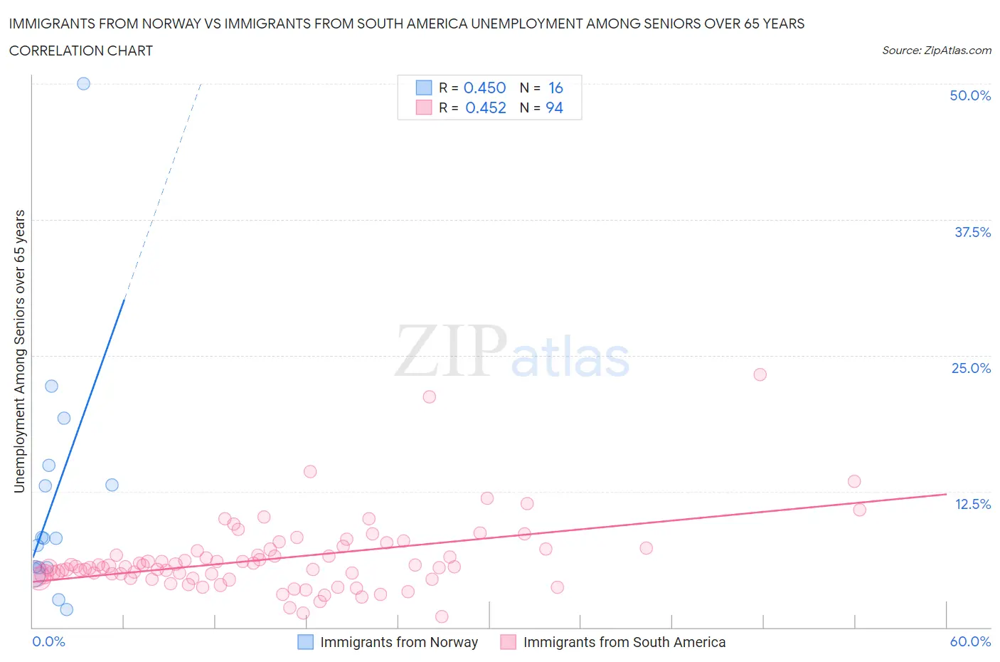 Immigrants from Norway vs Immigrants from South America Unemployment Among Seniors over 65 years