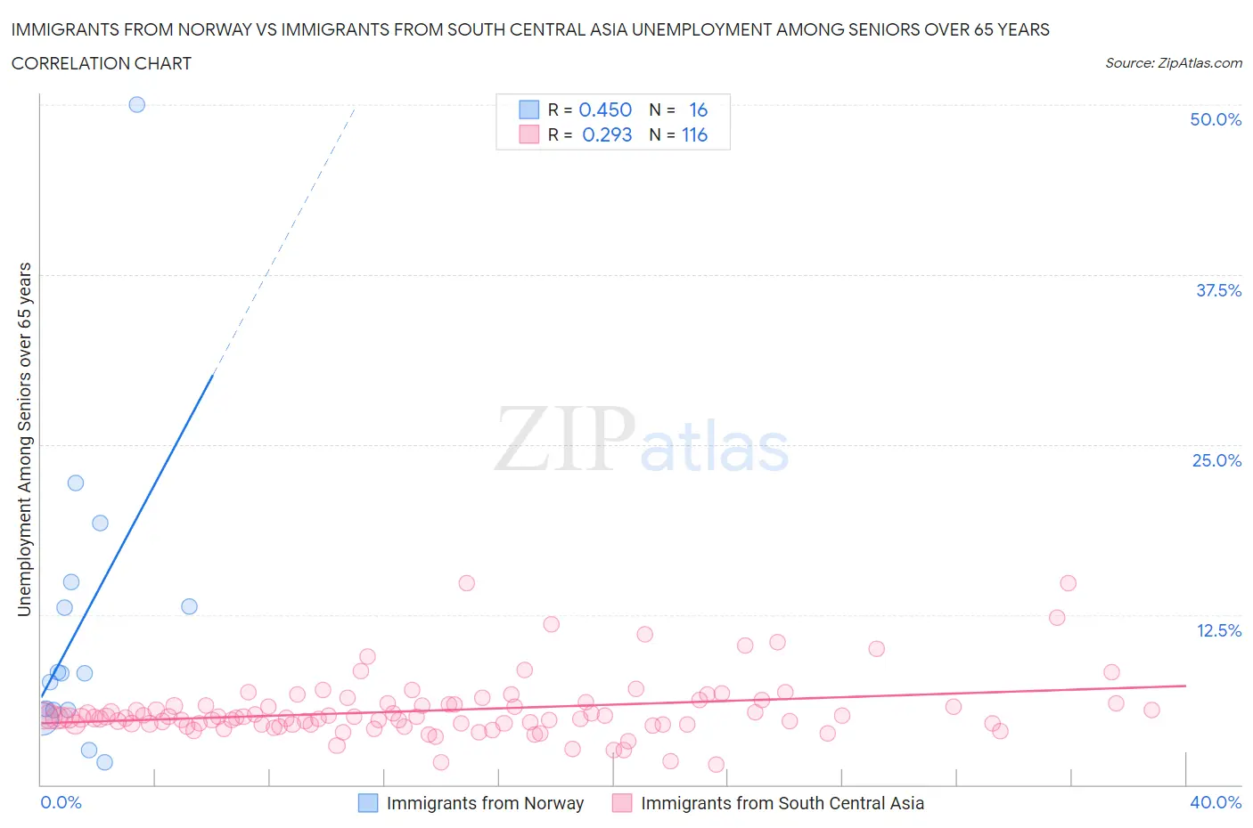 Immigrants from Norway vs Immigrants from South Central Asia Unemployment Among Seniors over 65 years