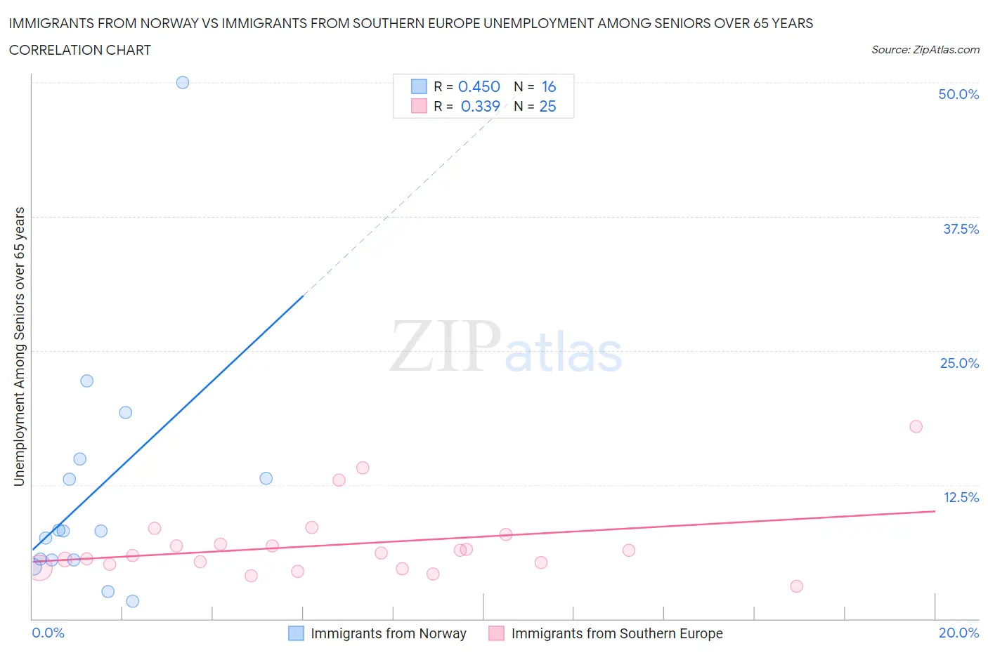 Immigrants from Norway vs Immigrants from Southern Europe Unemployment Among Seniors over 65 years
