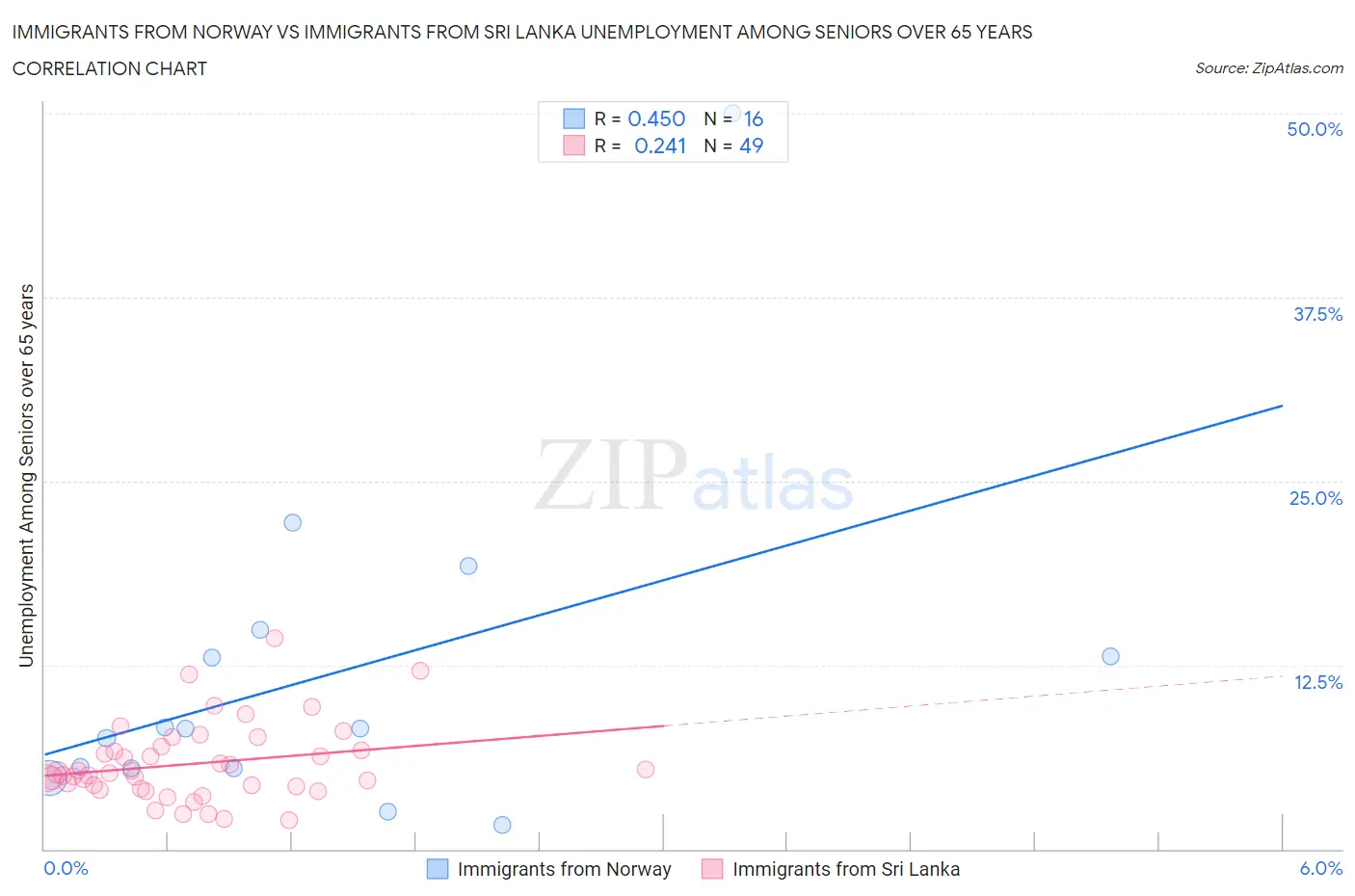 Immigrants from Norway vs Immigrants from Sri Lanka Unemployment Among Seniors over 65 years