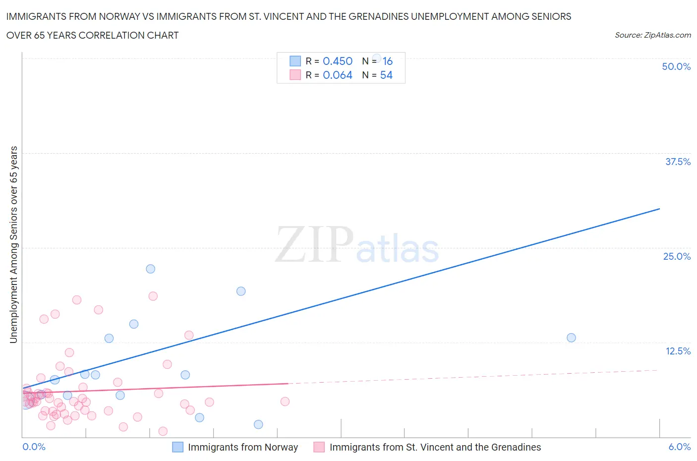Immigrants from Norway vs Immigrants from St. Vincent and the Grenadines Unemployment Among Seniors over 65 years