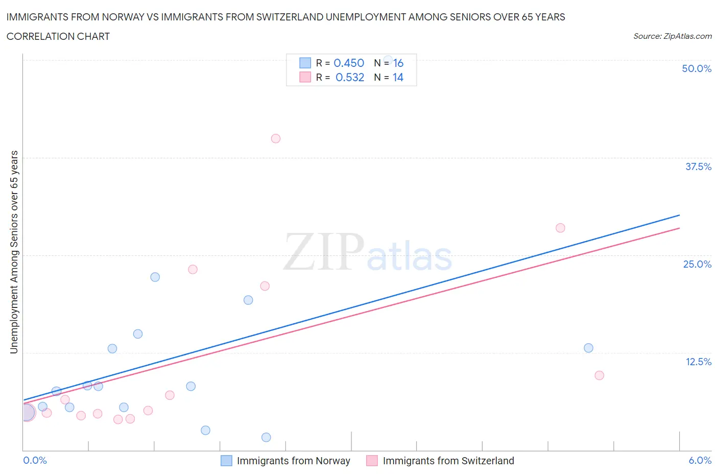 Immigrants from Norway vs Immigrants from Switzerland Unemployment Among Seniors over 65 years