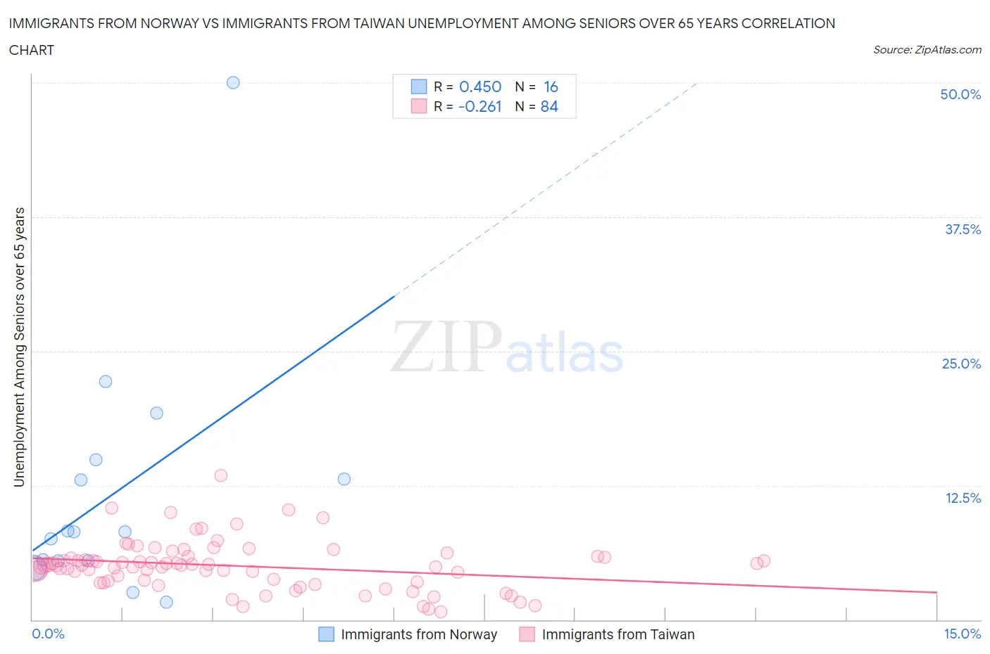 Immigrants from Norway vs Immigrants from Taiwan Unemployment Among Seniors over 65 years
