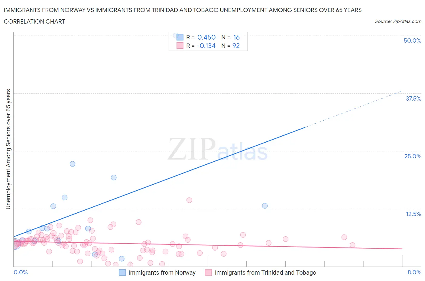 Immigrants from Norway vs Immigrants from Trinidad and Tobago Unemployment Among Seniors over 65 years