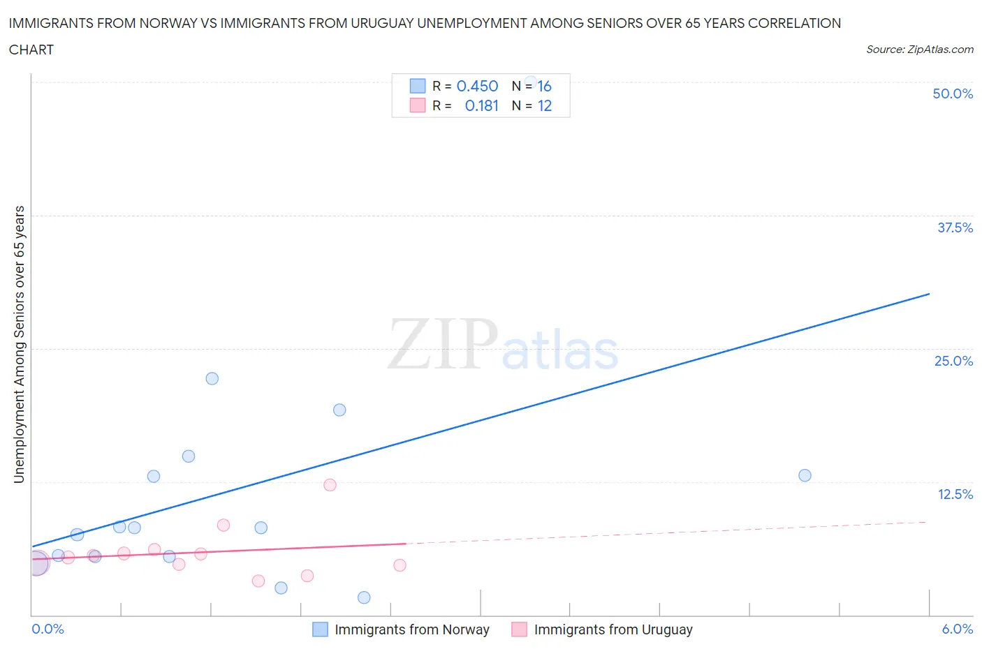 Immigrants from Norway vs Immigrants from Uruguay Unemployment Among Seniors over 65 years
