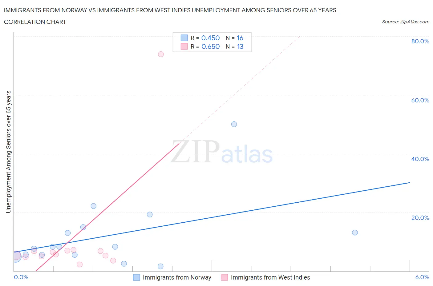 Immigrants from Norway vs Immigrants from West Indies Unemployment Among Seniors over 65 years