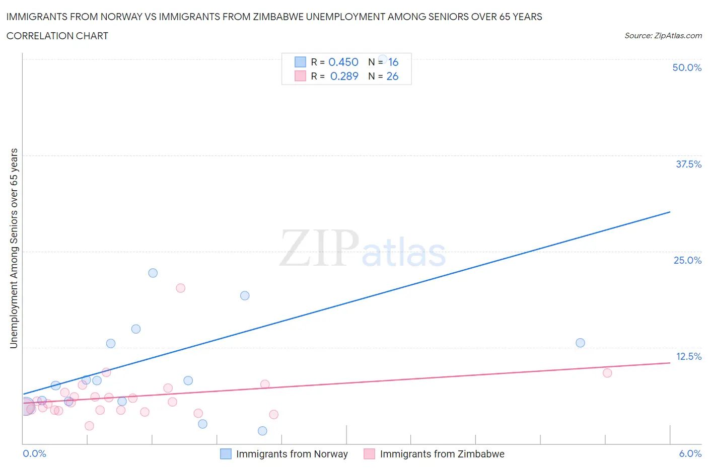 Immigrants from Norway vs Immigrants from Zimbabwe Unemployment Among Seniors over 65 years