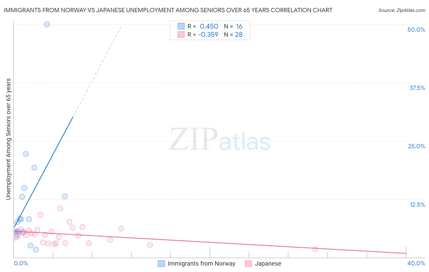 Immigrants from Norway vs Japanese Unemployment Among Seniors over 65 years