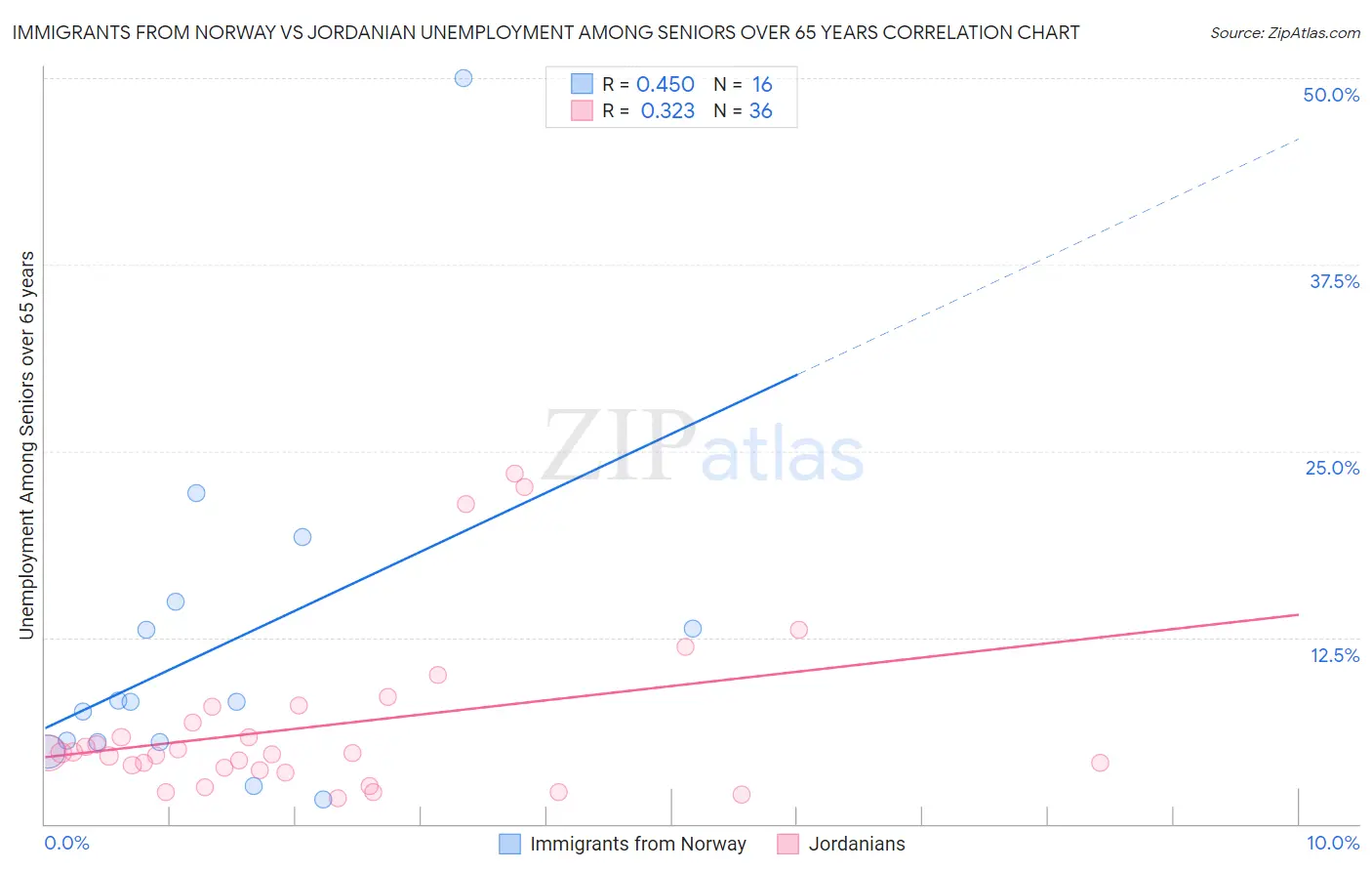 Immigrants from Norway vs Jordanian Unemployment Among Seniors over 65 years