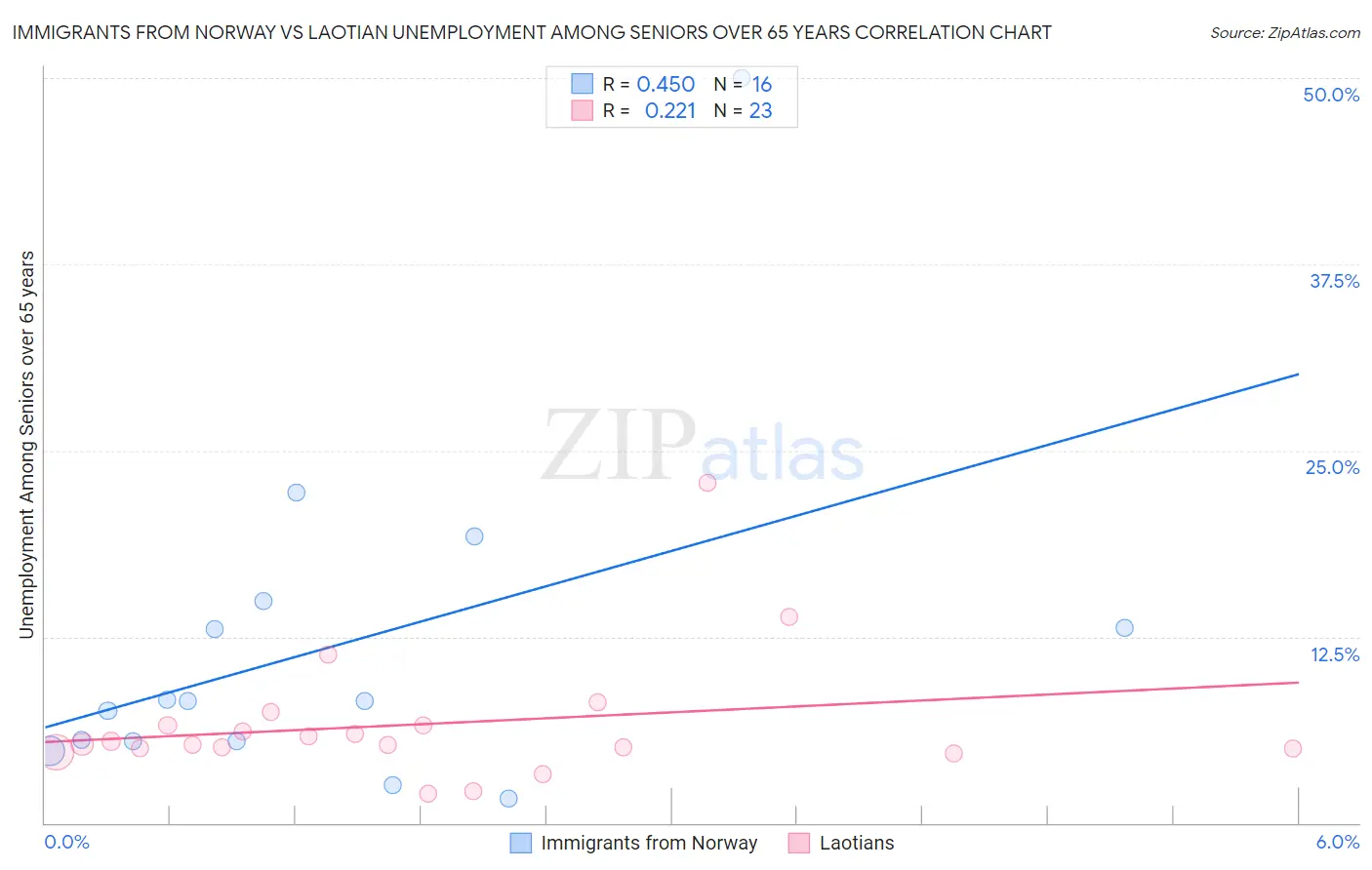 Immigrants from Norway vs Laotian Unemployment Among Seniors over 65 years