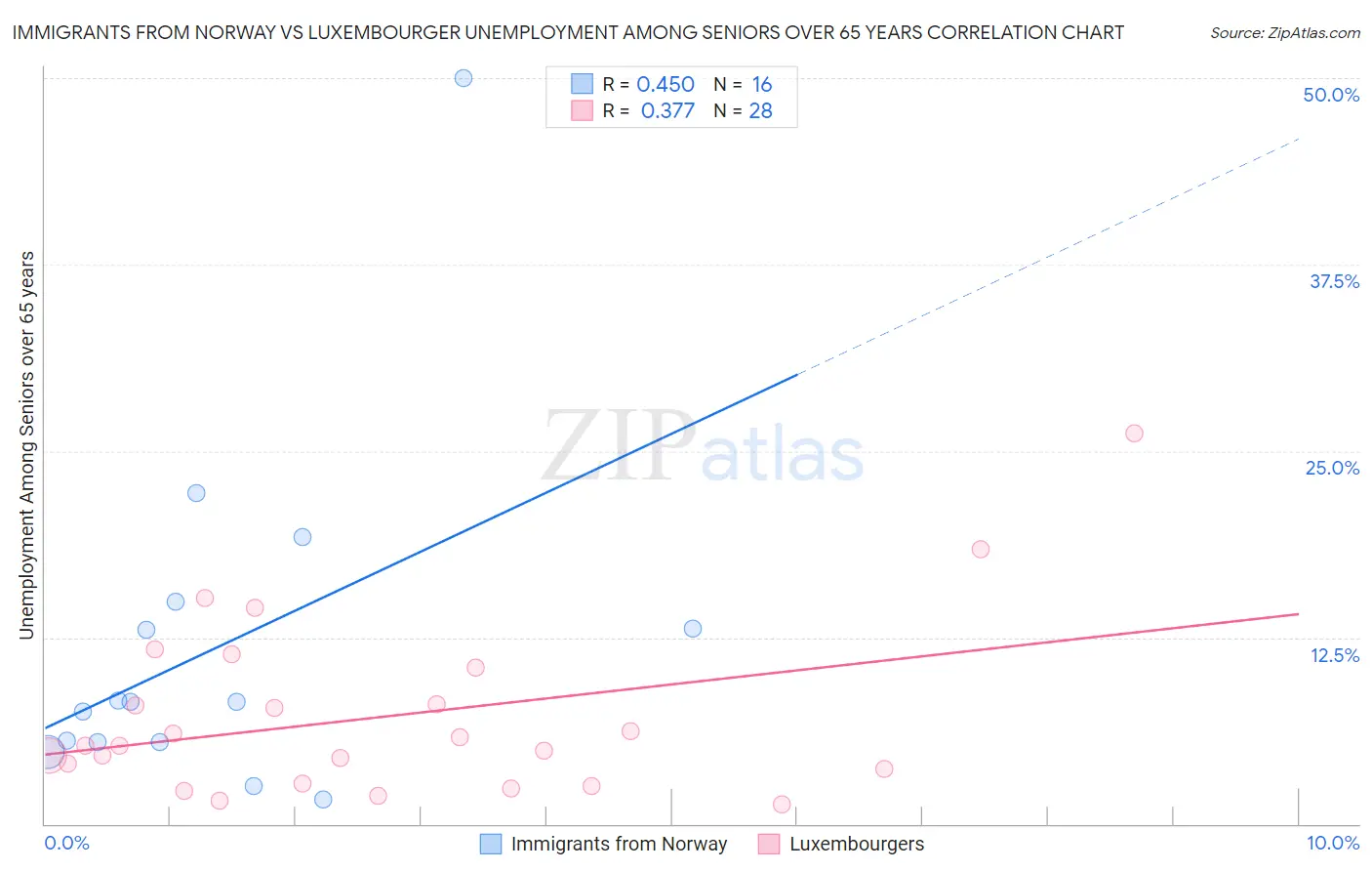Immigrants from Norway vs Luxembourger Unemployment Among Seniors over 65 years