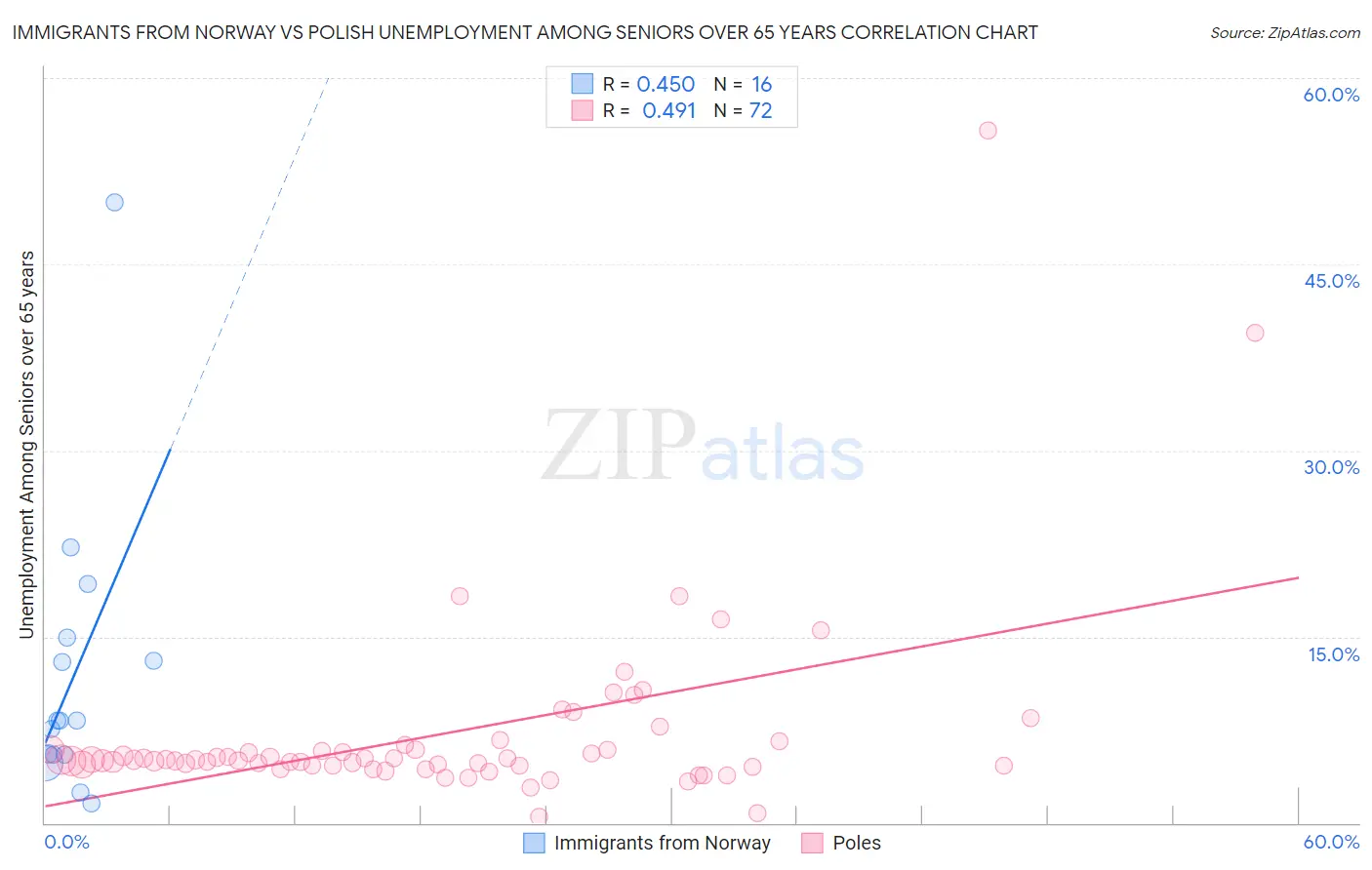 Immigrants from Norway vs Polish Unemployment Among Seniors over 65 years