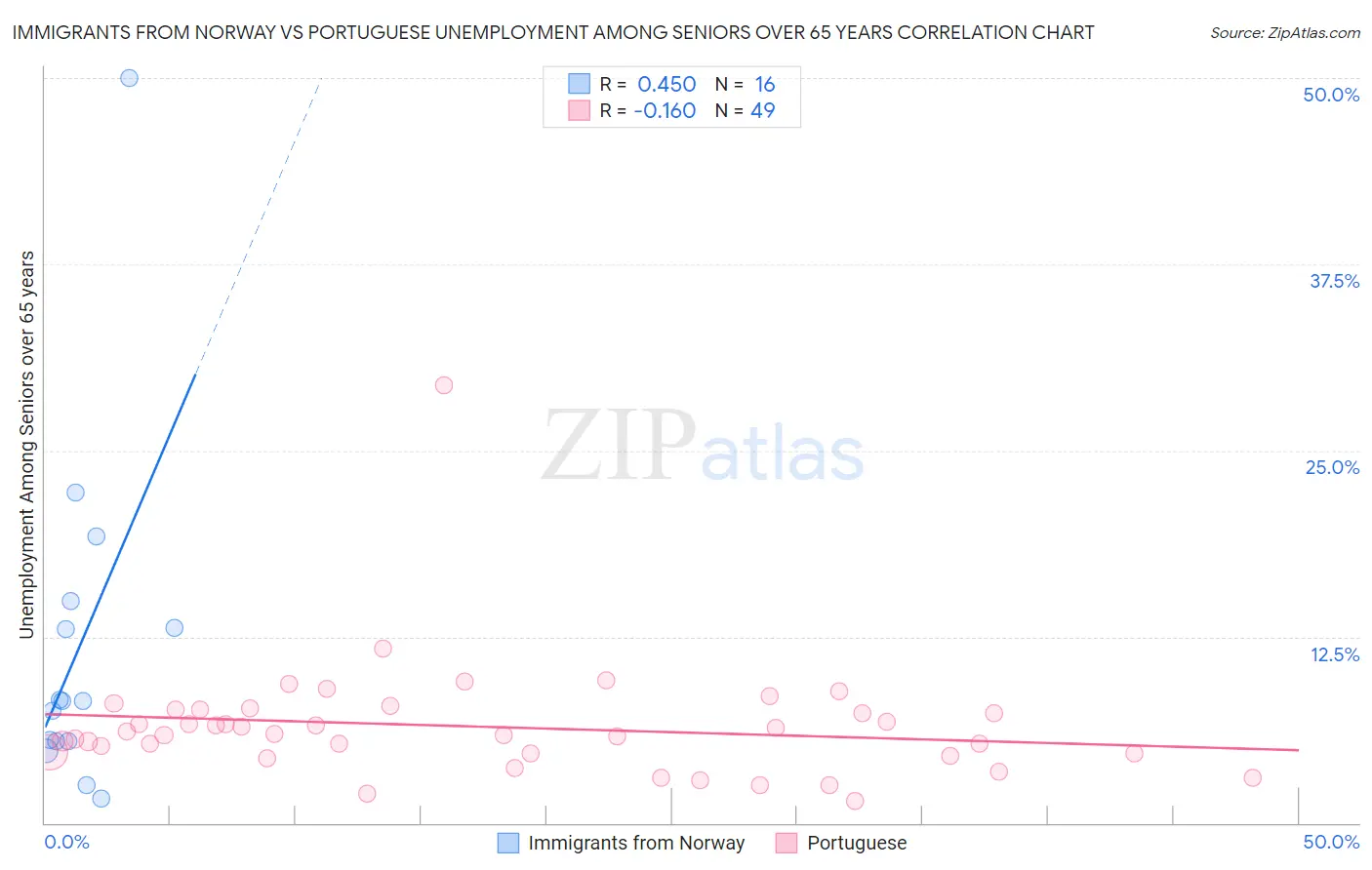 Immigrants from Norway vs Portuguese Unemployment Among Seniors over 65 years