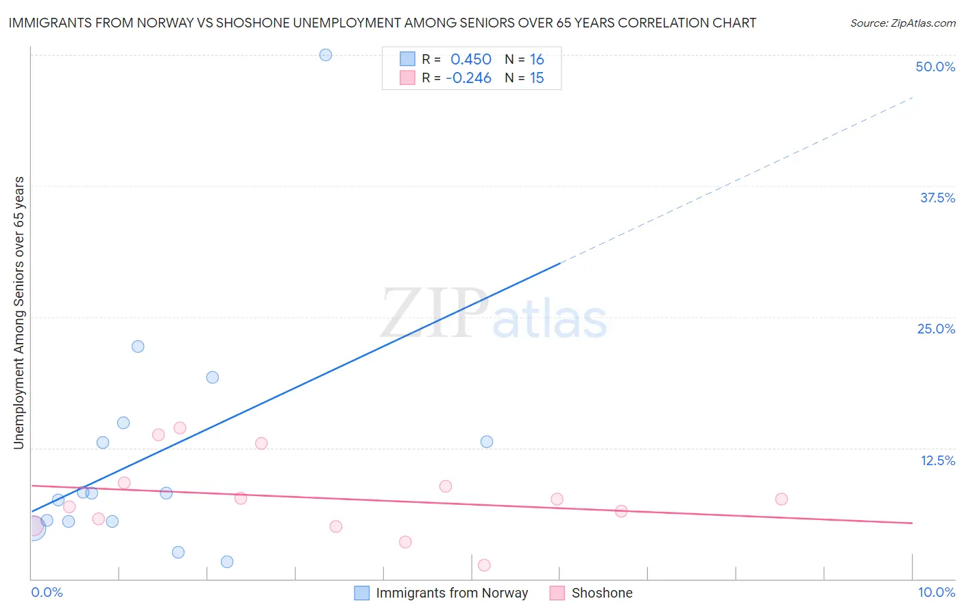 Immigrants from Norway vs Shoshone Unemployment Among Seniors over 65 years
