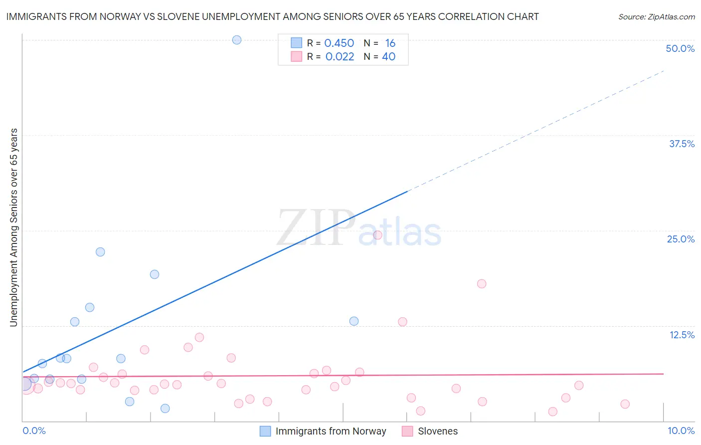 Immigrants from Norway vs Slovene Unemployment Among Seniors over 65 years