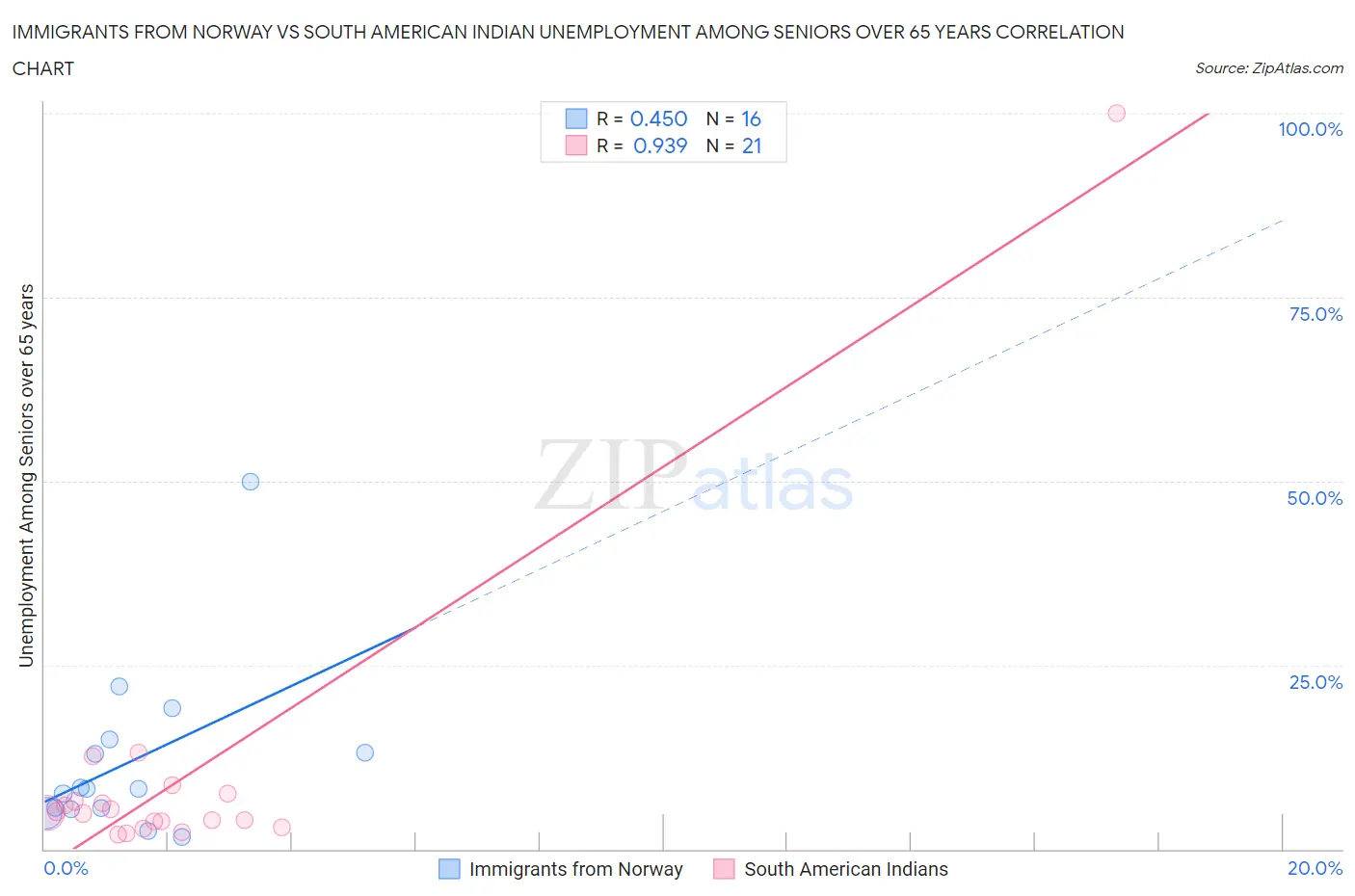 Immigrants from Norway vs South American Indian Unemployment Among Seniors over 65 years