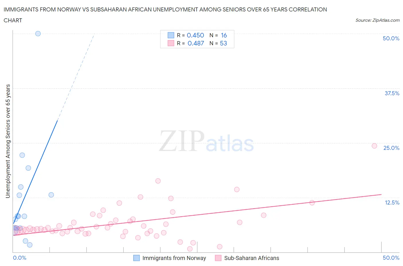 Immigrants from Norway vs Subsaharan African Unemployment Among Seniors over 65 years