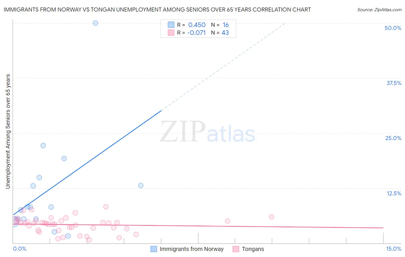 Immigrants from Norway vs Tongan Unemployment Among Seniors over 65 years
