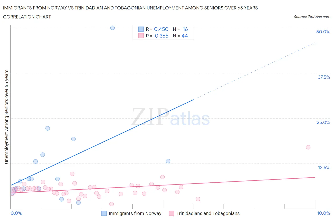 Immigrants from Norway vs Trinidadian and Tobagonian Unemployment Among Seniors over 65 years