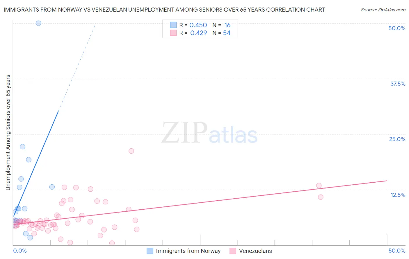 Immigrants from Norway vs Venezuelan Unemployment Among Seniors over 65 years