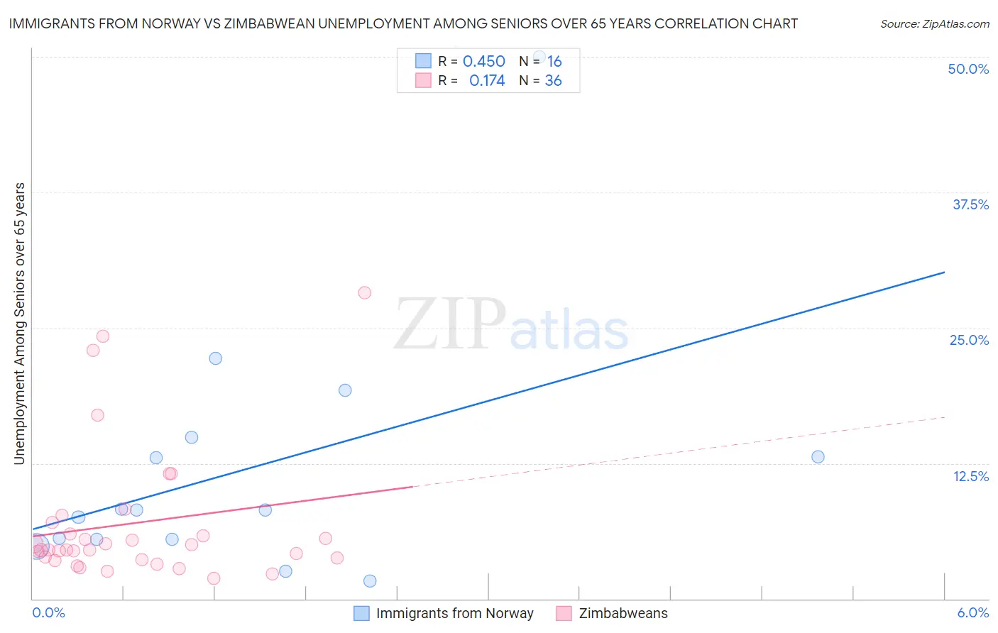 Immigrants from Norway vs Zimbabwean Unemployment Among Seniors over 65 years