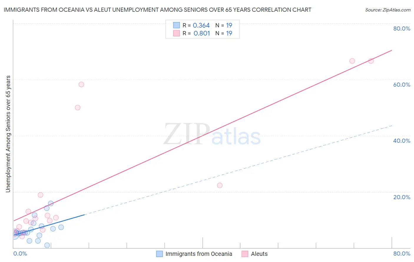 Immigrants from Oceania vs Aleut Unemployment Among Seniors over 65 years