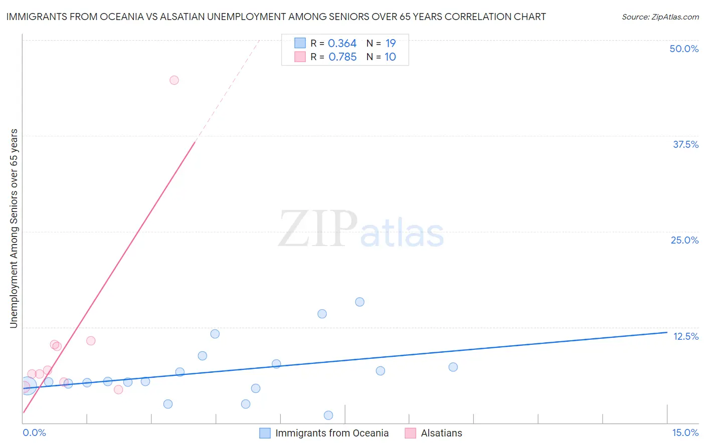 Immigrants from Oceania vs Alsatian Unemployment Among Seniors over 65 years