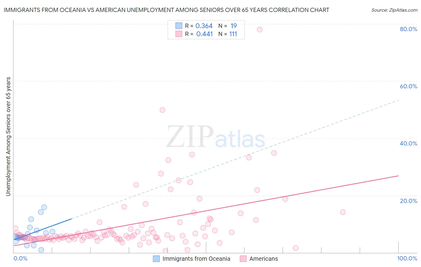 Immigrants from Oceania vs American Unemployment Among Seniors over 65 years