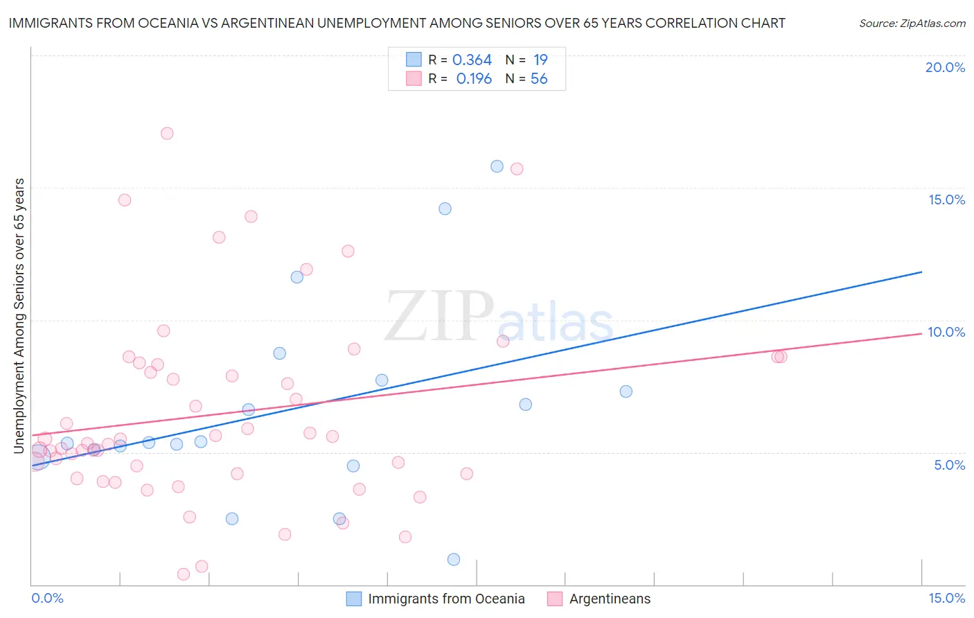 Immigrants from Oceania vs Argentinean Unemployment Among Seniors over 65 years