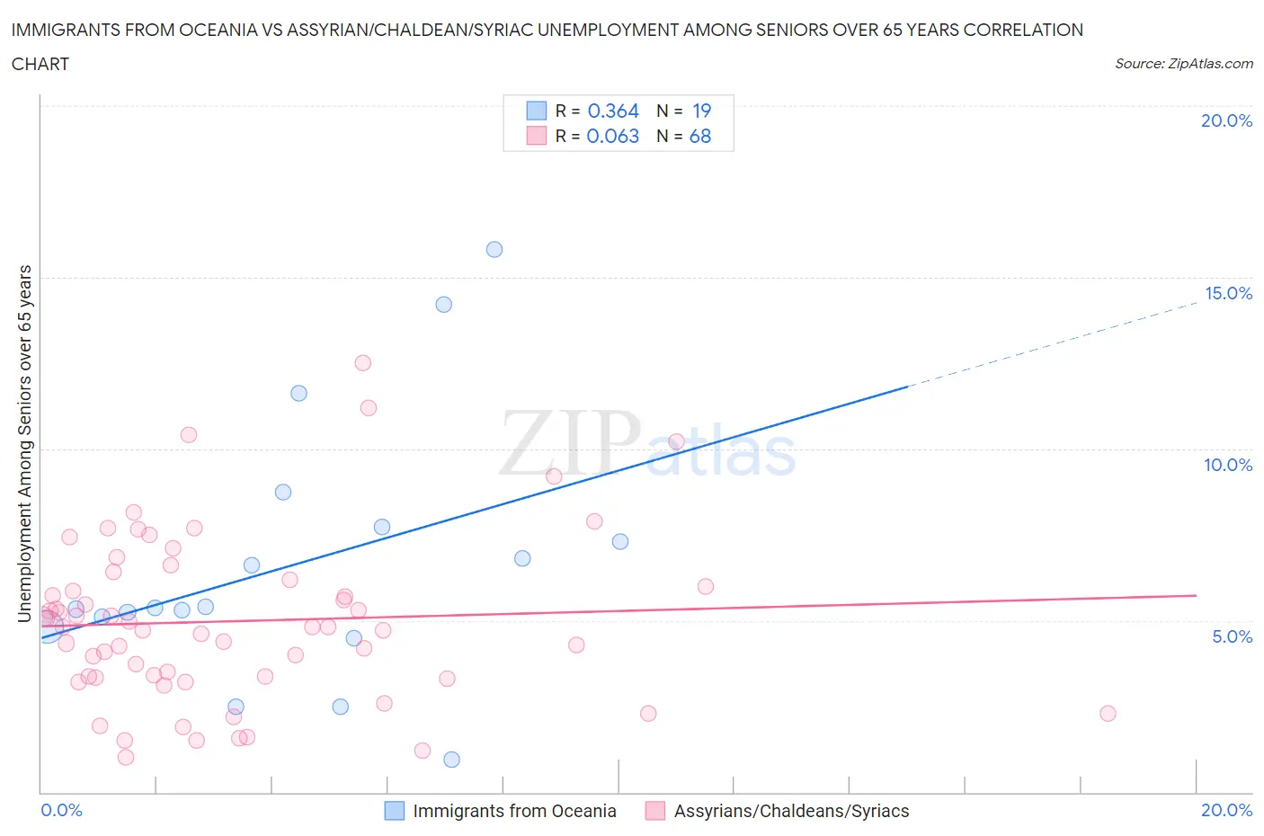 Immigrants from Oceania vs Assyrian/Chaldean/Syriac Unemployment Among Seniors over 65 years
