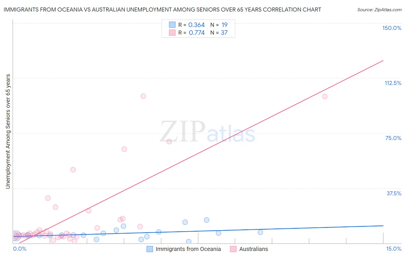 Immigrants from Oceania vs Australian Unemployment Among Seniors over 65 years