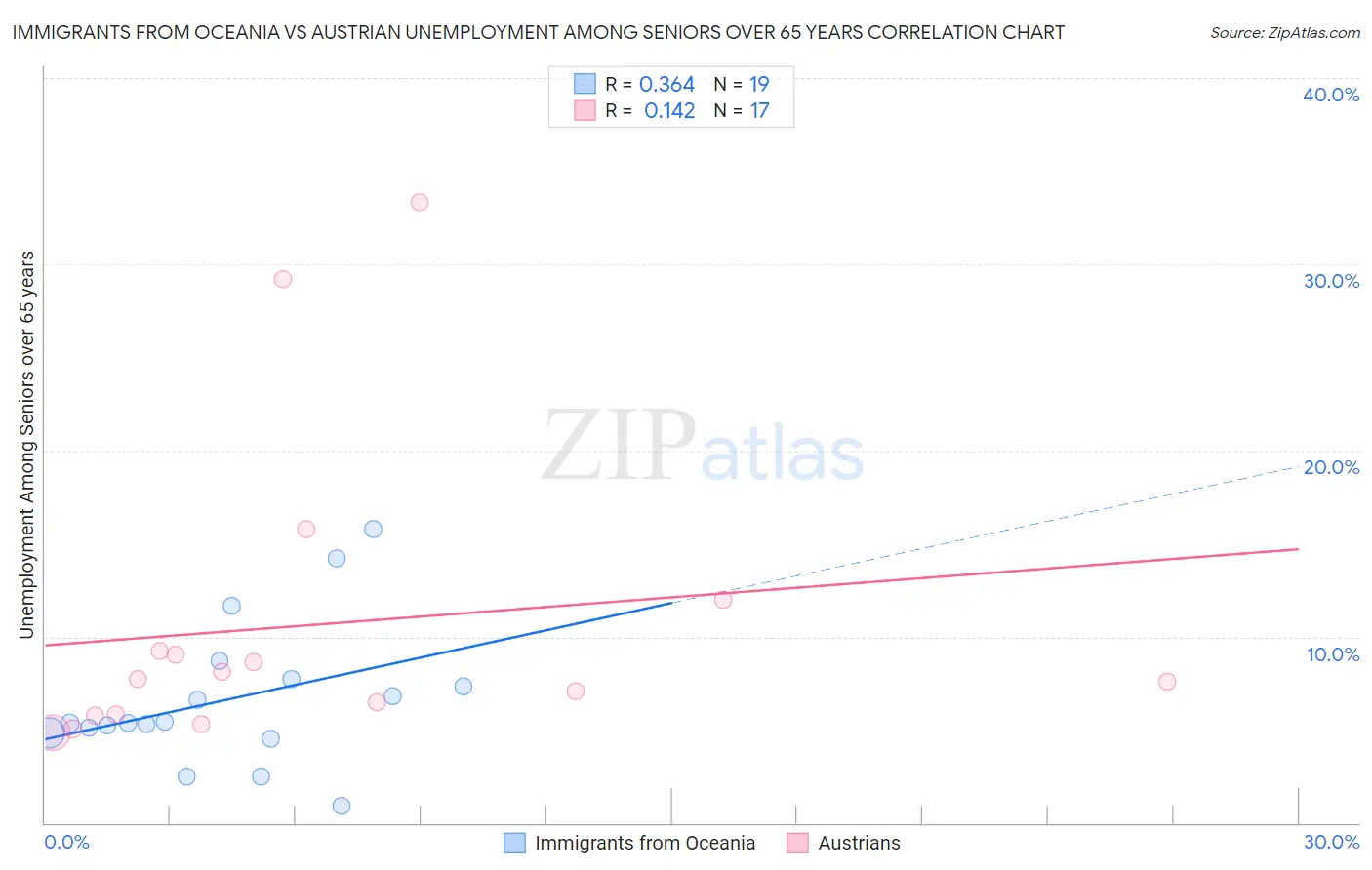 Immigrants from Oceania vs Austrian Unemployment Among Seniors over 65 years