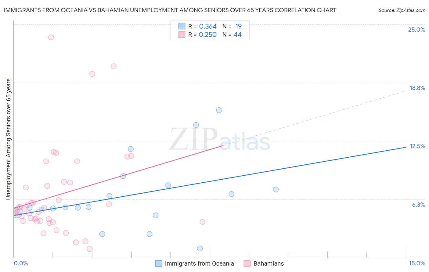 Immigrants from Oceania vs Bahamian Unemployment Among Seniors over 65 years