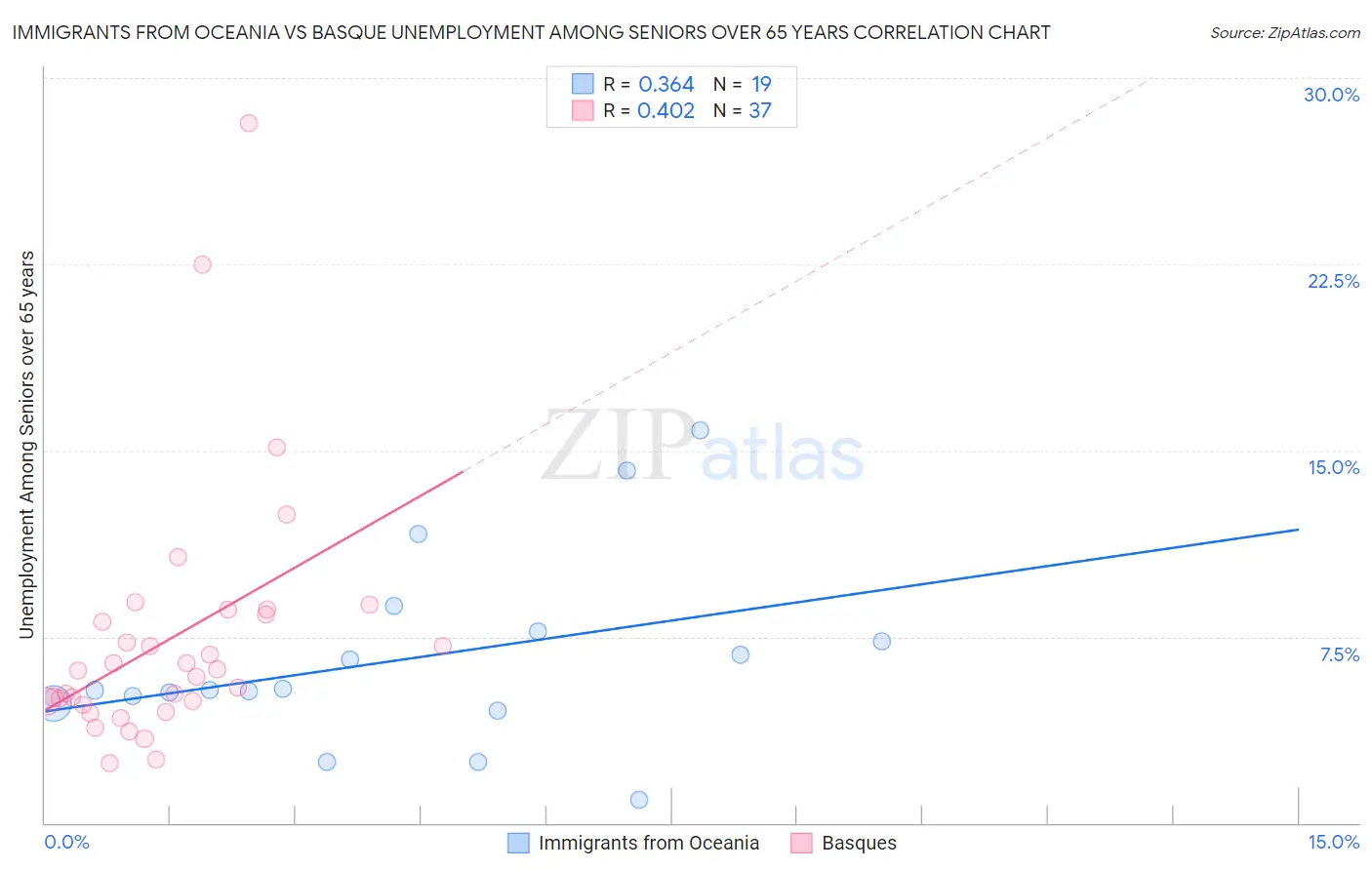 Immigrants from Oceania vs Basque Unemployment Among Seniors over 65 years