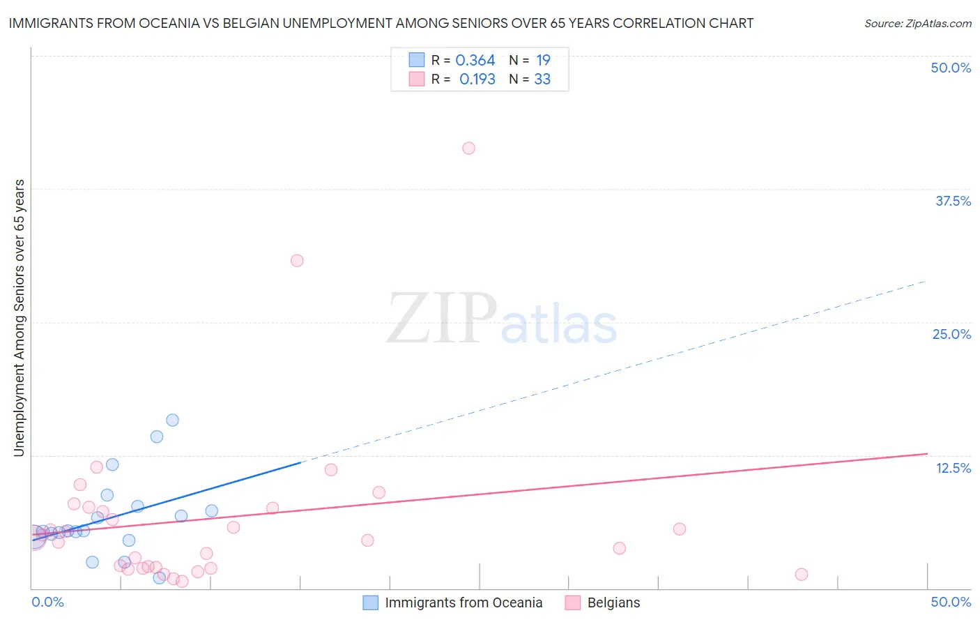 Immigrants from Oceania vs Belgian Unemployment Among Seniors over 65 years