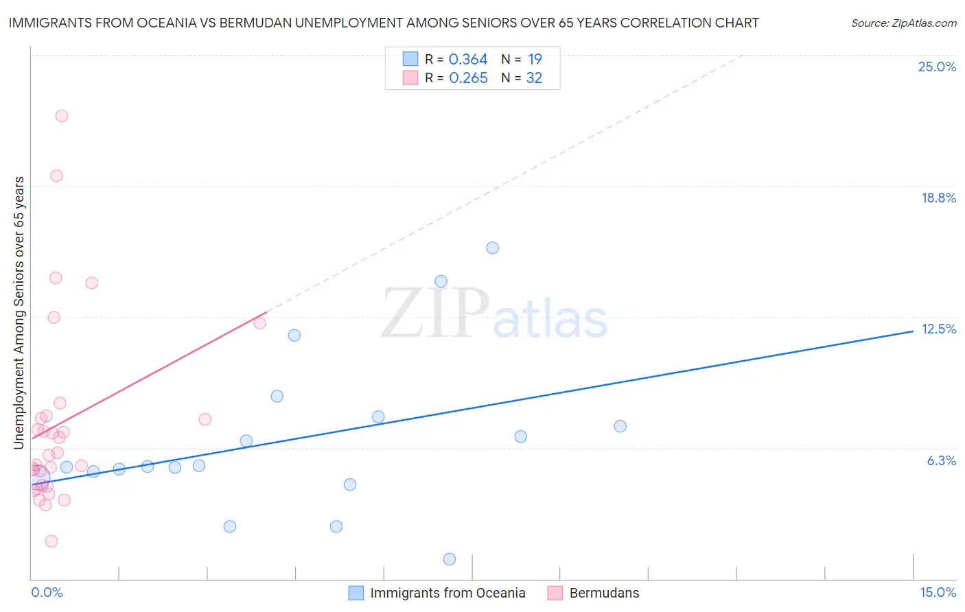 Immigrants from Oceania vs Bermudan Unemployment Among Seniors over 65 years