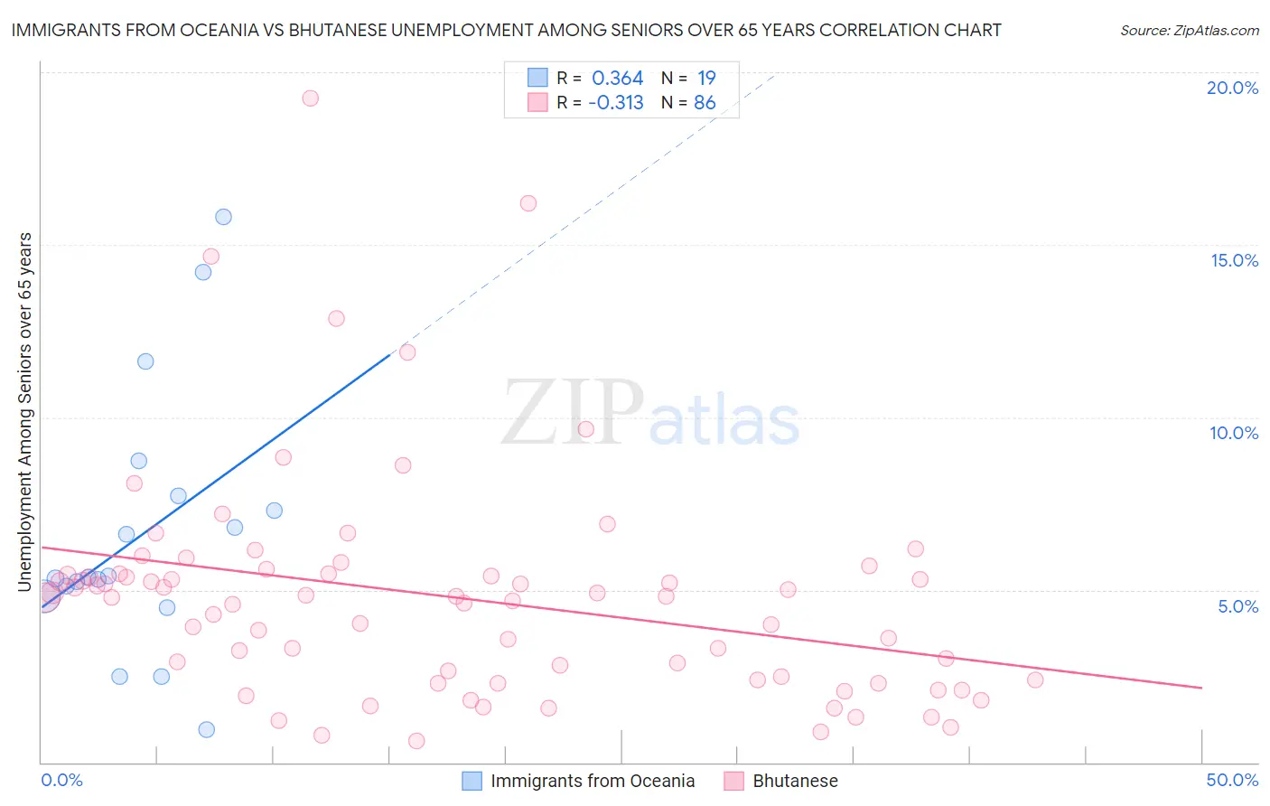 Immigrants from Oceania vs Bhutanese Unemployment Among Seniors over 65 years