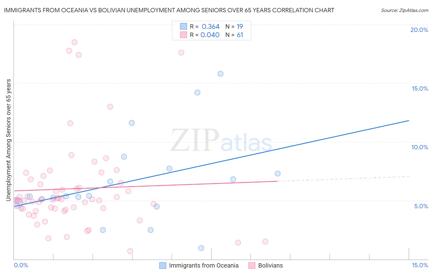 Immigrants from Oceania vs Bolivian Unemployment Among Seniors over 65 years