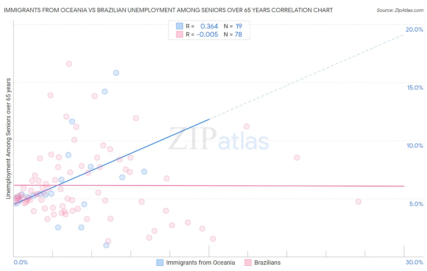 Immigrants from Oceania vs Brazilian Unemployment Among Seniors over 65 years