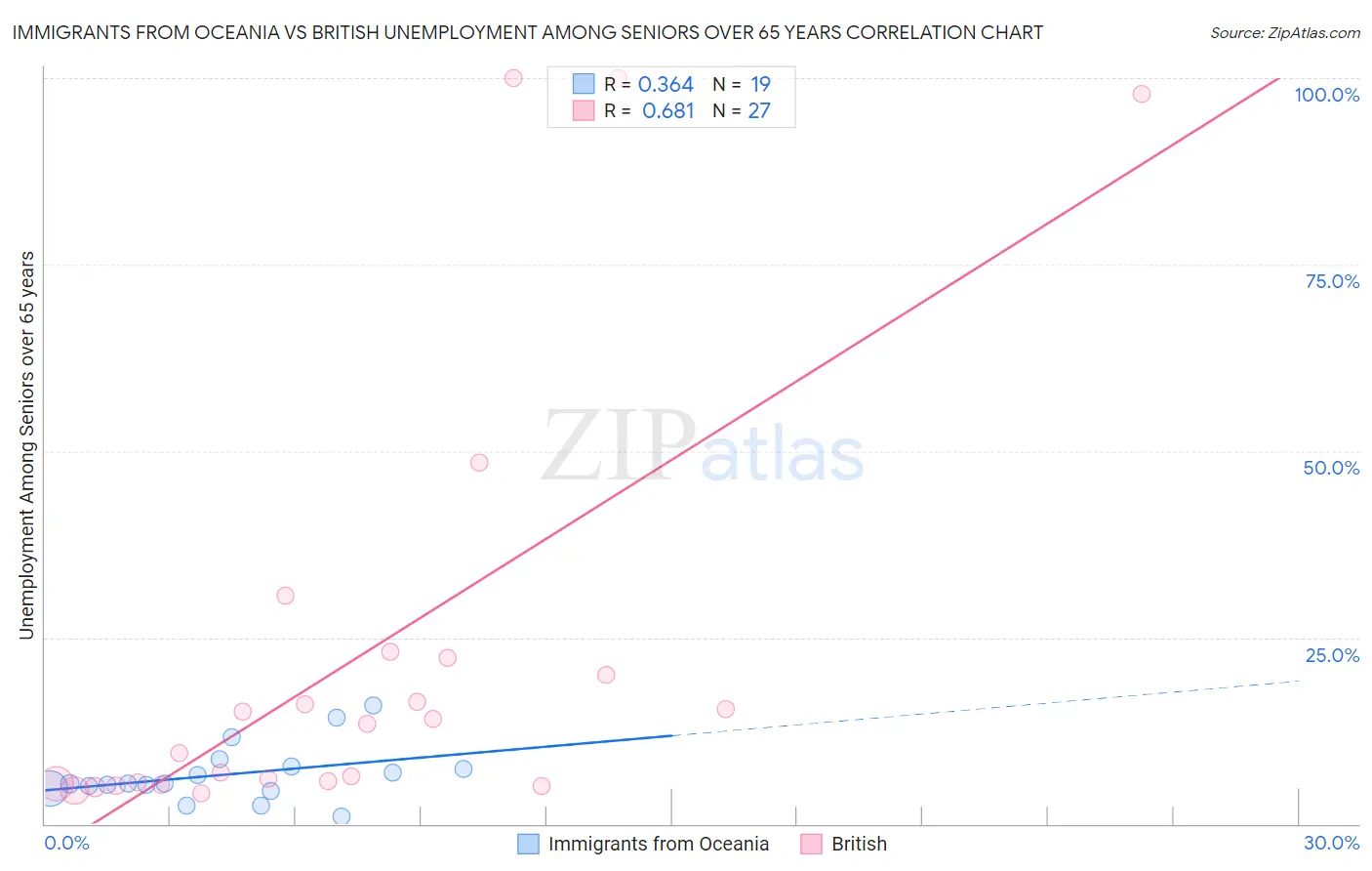 Immigrants from Oceania vs British Unemployment Among Seniors over 65 years